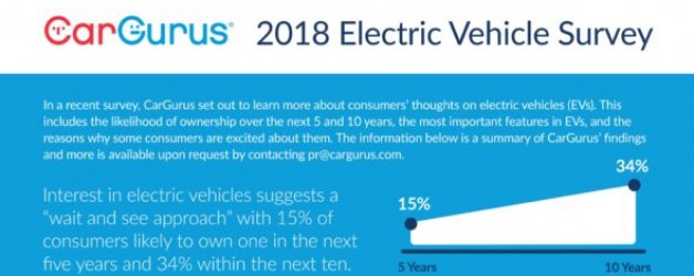 Consumers Not Ready for EVs, CarGurus Survey Finds